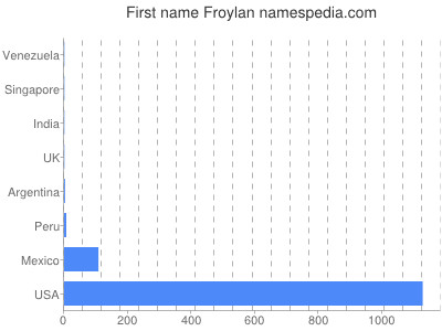 Given name Froylan