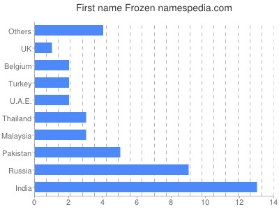 Given name Frozen