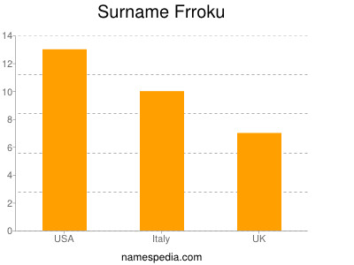 Surname Frroku