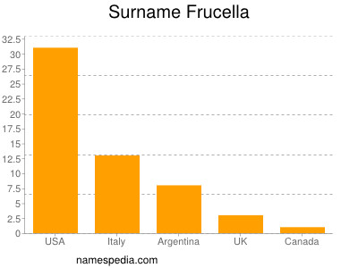 Surname Frucella