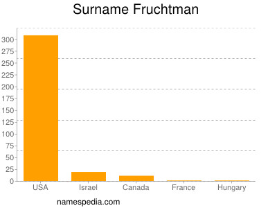 nom Fruchtman