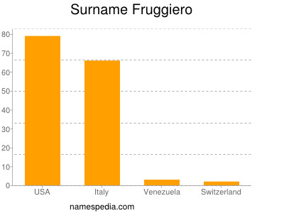 Surname Fruggiero
