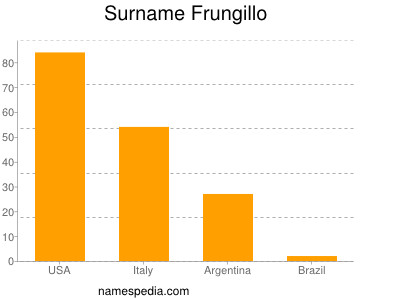 Surname Frungillo