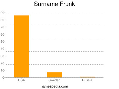 Surname Frunk