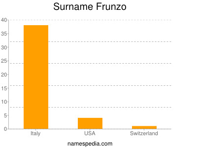 nom Frunzo