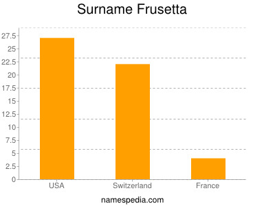 Surname Frusetta