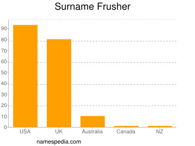 Surname Frusher