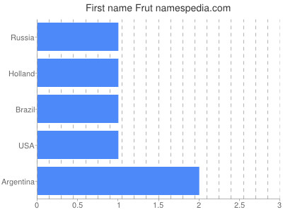 prenom Frut