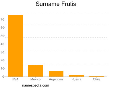 Surname Frutis