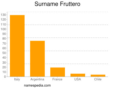 Surname Fruttero
