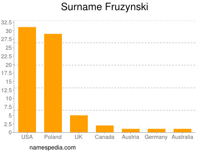 nom Fruzynski
