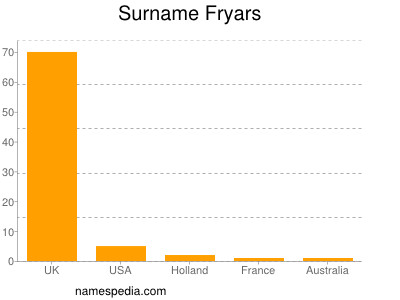 Surname Fryars