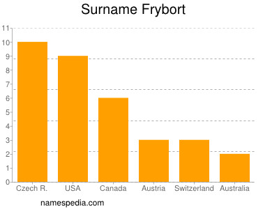 Surname Frybort