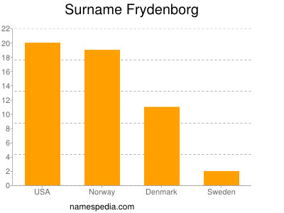 Surname Frydenborg