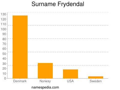 nom Frydendal