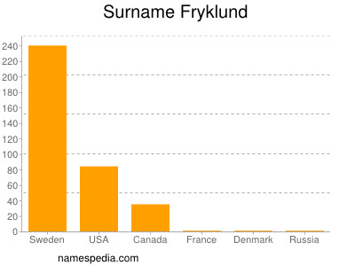 Surname Fryklund