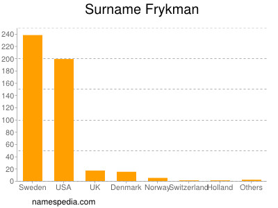 Surname Frykman