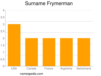 Surname Frymerman