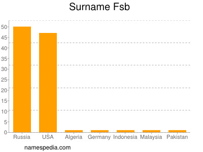 Surname Fsb