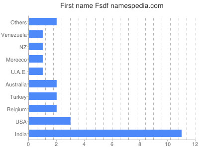 Given name Fsdf