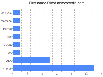 Given name Ftima