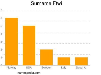 Surname Ftwi