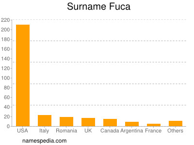 Surname Fuca