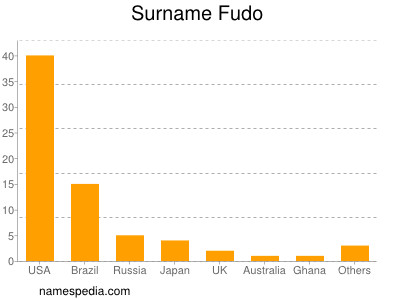 Surname Fudo