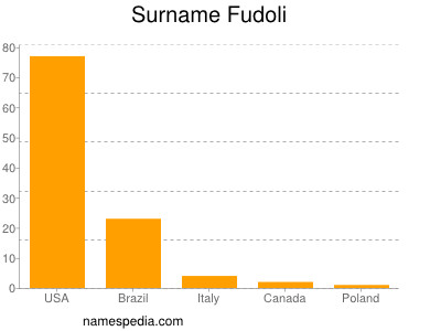 Surname Fudoli