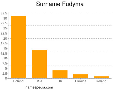 Surname Fudyma