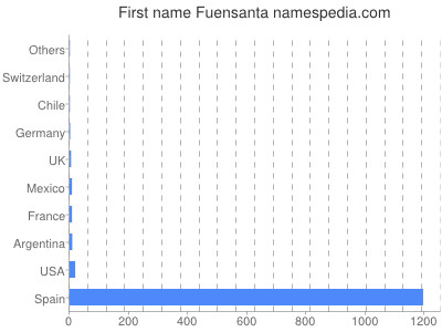 Given name Fuensanta