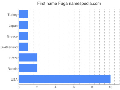Given name Fuga