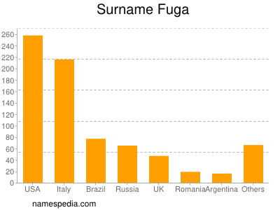 Surname Fuga