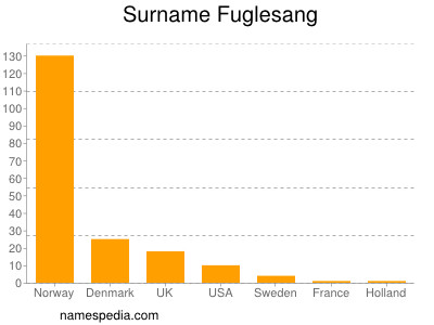 Surname Fuglesang