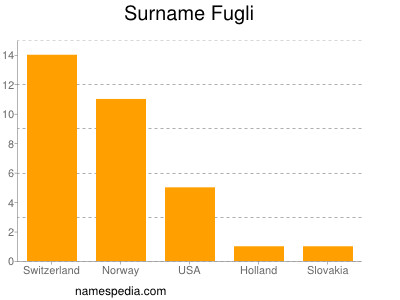 Surname Fugli
