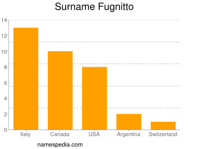 Surname Fugnitto