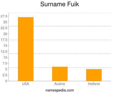 Familiennamen Fuik