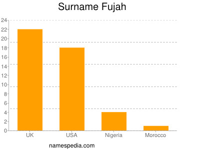 Surname Fujah