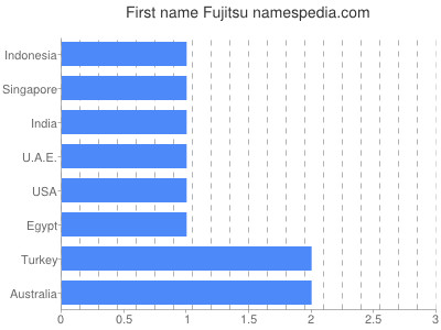 Given name Fujitsu