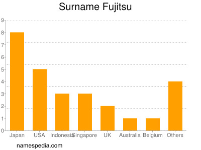 Surname Fujitsu