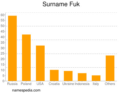 Surname Fuk