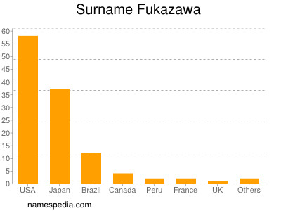 Surname Fukazawa