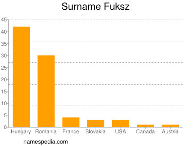 Surname Fuksz
