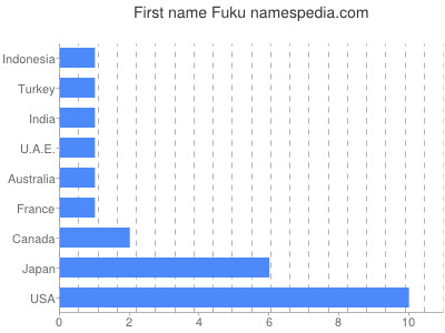 Given name Fuku