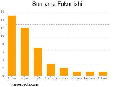 Surname Fukunishi