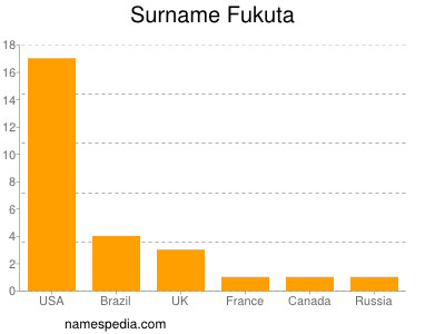 Surname Fukuta