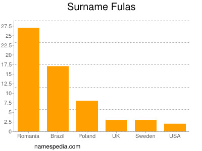 Surname Fulas