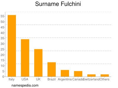 Surname Fulchini
