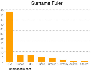 Surname Fuler