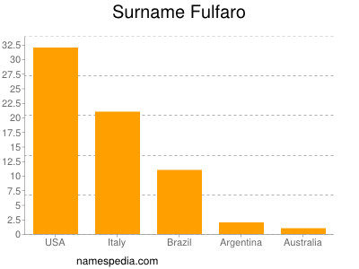 Surname Fulfaro